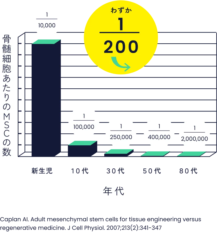 年齢とMSC(間葉系幹細胞)数の関係を示すグラフ